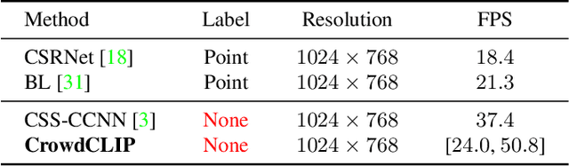 Figure 2 for CrowdCLIP: Unsupervised Crowd Counting via Vision-Language Model