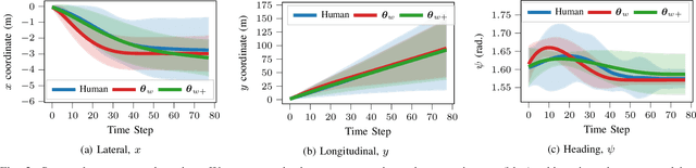 Figure 2 for Does Unpredictability Influence Driving Behavior?