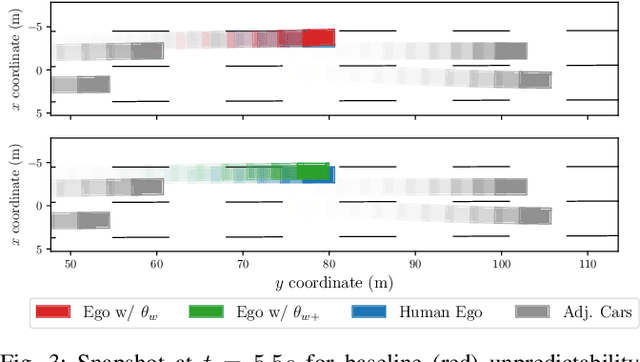 Figure 3 for Does Unpredictability Influence Driving Behavior?