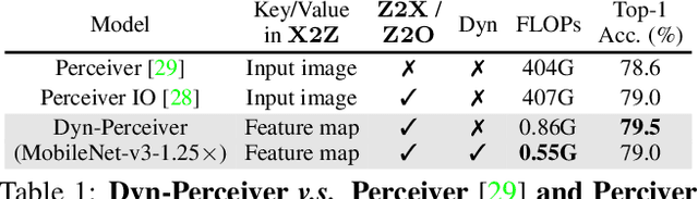 Figure 2 for Dynamic Perceiver for Efficient Visual Recognition