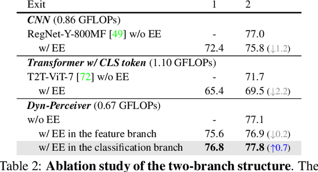 Figure 4 for Dynamic Perceiver for Efficient Visual Recognition