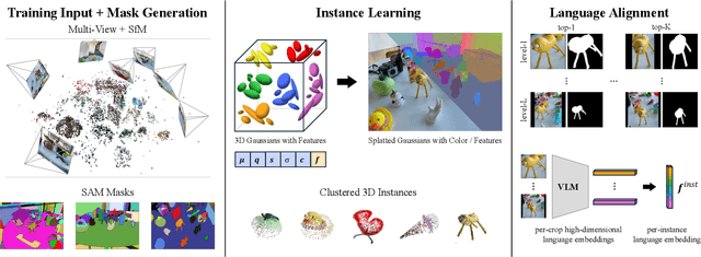 Figure 3 for OpenSplat3D: Open-Vocabulary 3D Instance Segmentation using Gaussian Splatting