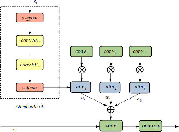 Figure 1 for Dynamic Kernels and Channel Attention with Multi-Layer Embedding Aggregation for Speaker Verification