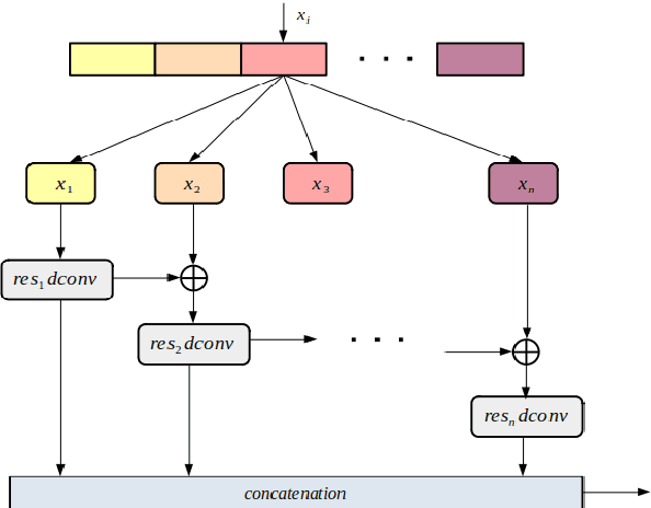 Figure 3 for Dynamic Kernels and Channel Attention with Multi-Layer Embedding Aggregation for Speaker Verification