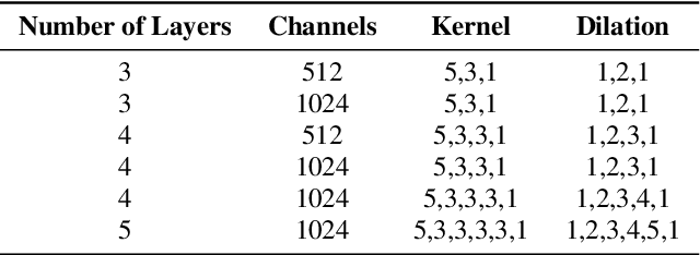 Figure 2 for Dynamic Kernels and Channel Attention with Multi-Layer Embedding Aggregation for Speaker Verification