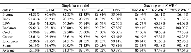 Figure 4 for Enhancing binary classification: A new stacking method via leveraging computational geometry