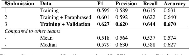 Figure 1 for ThangDLU at #SMM4H 2024: Encoder-decoder models for classifying text data on social disorders in children and adolescents