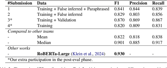 Figure 2 for ThangDLU at #SMM4H 2024: Encoder-decoder models for classifying text data on social disorders in children and adolescents