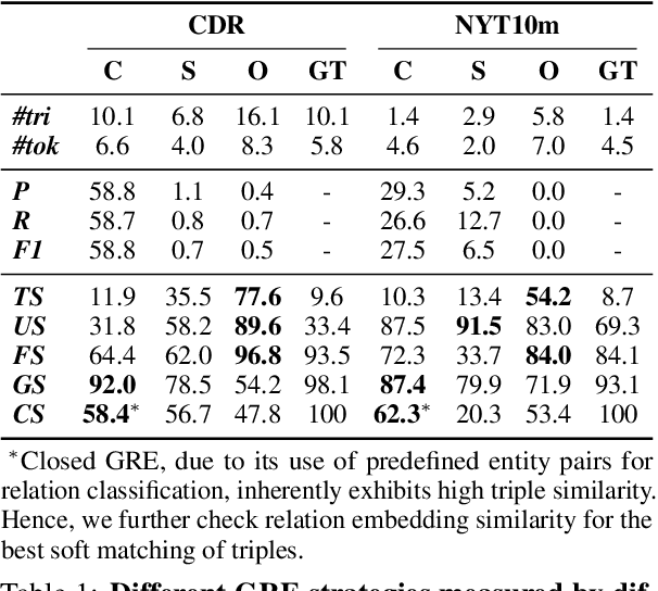 Figure 2 for GenRES: Rethinking Evaluation for Generative Relation Extraction in the Era of Large Language Models