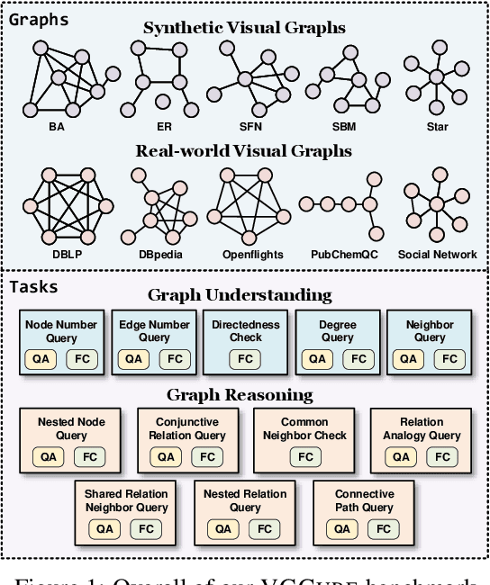 Figure 1 for Benchmarking and Improving Large Vision-Language Models for Fundamental Visual Graph Understanding and Reasoning