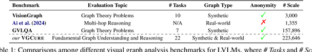 Figure 2 for Benchmarking and Improving Large Vision-Language Models for Fundamental Visual Graph Understanding and Reasoning