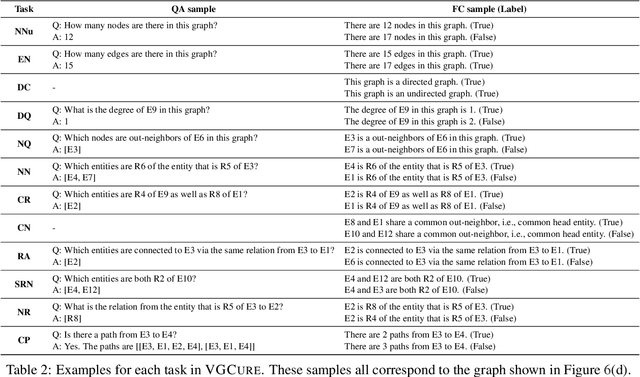 Figure 3 for Benchmarking and Improving Large Vision-Language Models for Fundamental Visual Graph Understanding and Reasoning