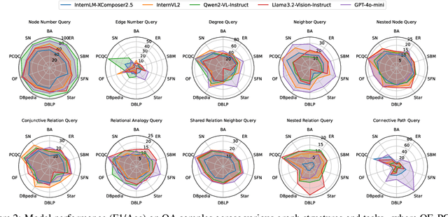 Figure 4 for Benchmarking and Improving Large Vision-Language Models for Fundamental Visual Graph Understanding and Reasoning