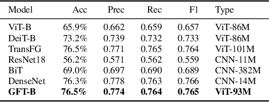 Figure 2 for GFT: Gradient Focal Transformer