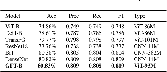 Figure 4 for GFT: Gradient Focal Transformer