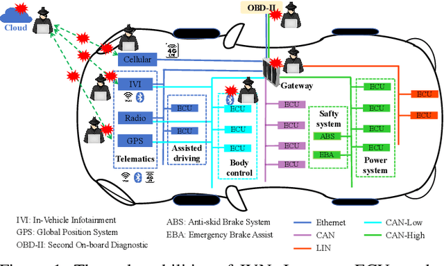 Figure 1 for MDHP-Net: Detecting Injection Attacks on In-vehicle Network using Multi-Dimensional Hawkes Process and Temporal Model