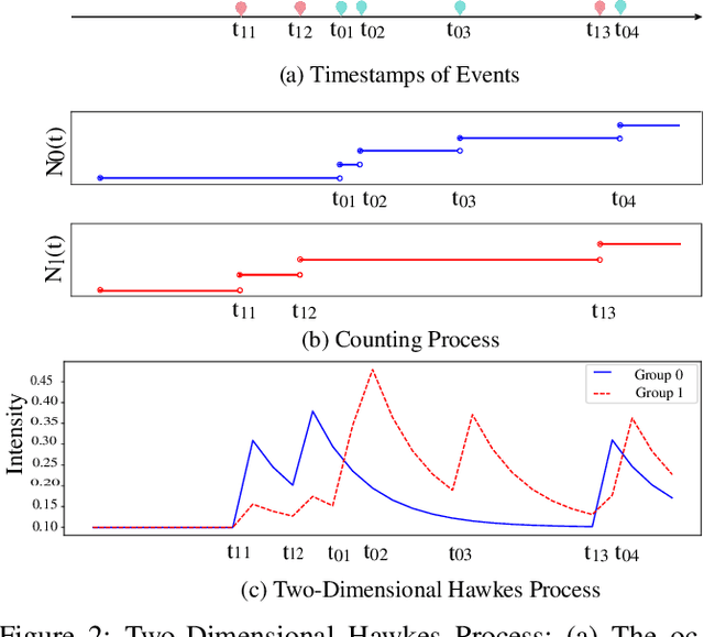 Figure 3 for MDHP-Net: Detecting Injection Attacks on In-vehicle Network using Multi-Dimensional Hawkes Process and Temporal Model