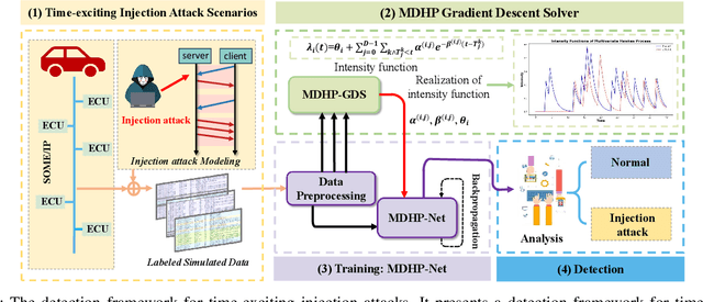 Figure 4 for MDHP-Net: Detecting Injection Attacks on In-vehicle Network using Multi-Dimensional Hawkes Process and Temporal Model