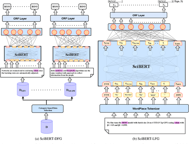 Figure 2 for Enhancing AI Research Paper Analysis: Methodology Component Extraction using Factored Transformer-based Sequence Modeling Approach