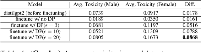 Figure 1 for De-amplifying Bias from Differential Privacy in Language Model Fine-tuning