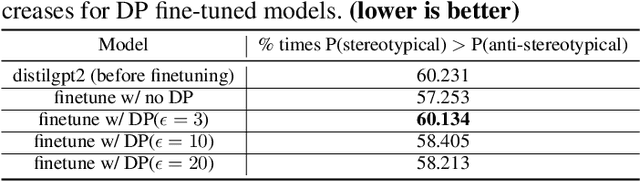 Figure 3 for De-amplifying Bias from Differential Privacy in Language Model Fine-tuning