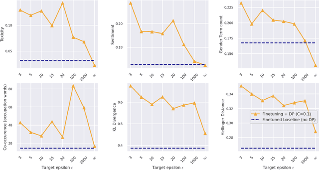 Figure 2 for De-amplifying Bias from Differential Privacy in Language Model Fine-tuning