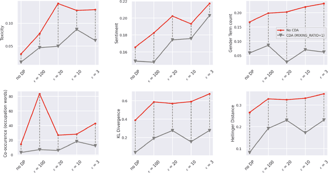 Figure 4 for De-amplifying Bias from Differential Privacy in Language Model Fine-tuning