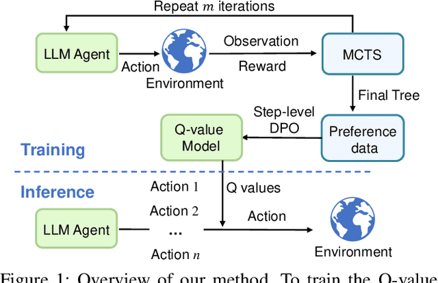 Figure 1 for Enhancing Decision-Making for LLM Agents via Step-Level Q-Value Models