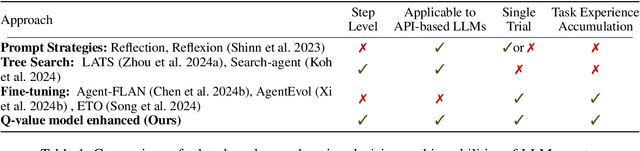 Figure 2 for Enhancing Decision-Making for LLM Agents via Step-Level Q-Value Models