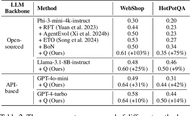 Figure 4 for Enhancing Decision-Making for LLM Agents via Step-Level Q-Value Models