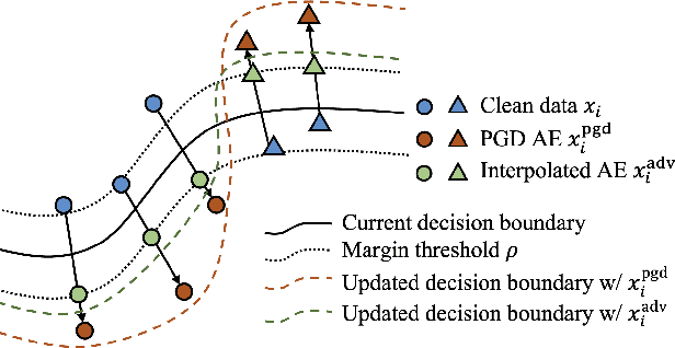 Figure 1 for Adversarial Training in Low-Label Regimes with Margin-Based Interpolation