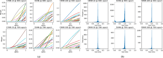 Figure 3 for Adversarial Training in Low-Label Regimes with Margin-Based Interpolation