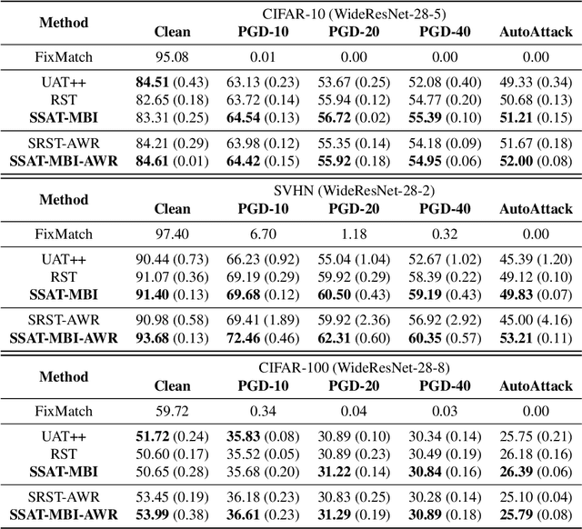 Figure 2 for Adversarial Training in Low-Label Regimes with Margin-Based Interpolation