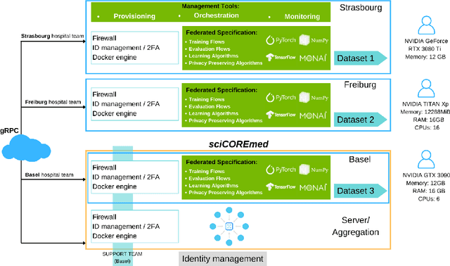 Figure 1 for Clinnova Federated Learning Proof of Concept: Key Takeaways from a Cross-border Collaboration