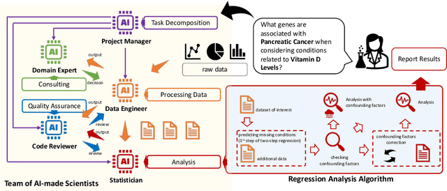 Figure 1 for Toward a Team of AI-made Scientists for Scientific Discovery from Gene Expression Data