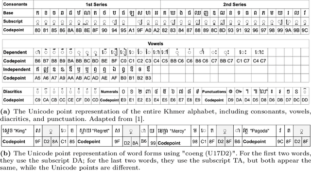 Figure 1 for KhmerST: A Low-Resource Khmer Scene Text Detection and Recognition Benchmark