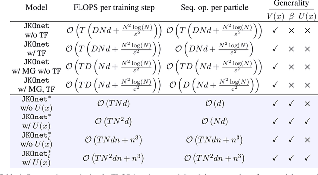 Figure 2 for Learning Diffusion at Lightspeed