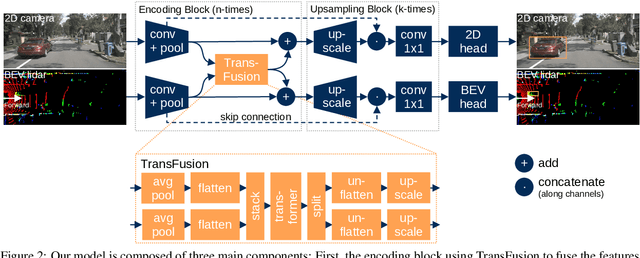 Figure 3 for Learned Fusion: 3D Object Detection using Calibration-Free Transformer Feature Fusion