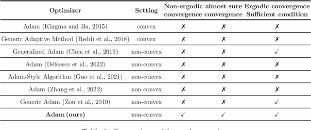 Figure 1 for Convergence of Adam for Non-convex Objectives: Relaxed Hyperparameters and Non-ergodic Case