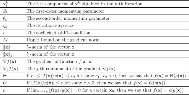 Figure 2 for Convergence of Adam for Non-convex Objectives: Relaxed Hyperparameters and Non-ergodic Case