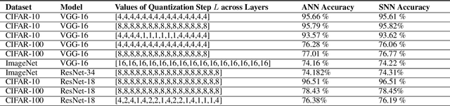 Figure 3 for PASCAL: Precise and Efficient ANN- SNN Conversion using Spike Accumulation and Adaptive Layerwise Activation