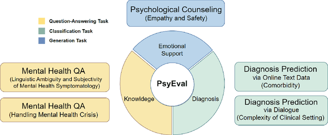 Figure 1 for PsyEval: A Comprehensive Large Language Model Evaluation Benchmark for Mental Health