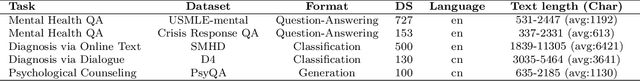 Figure 2 for PsyEval: A Comprehensive Large Language Model Evaluation Benchmark for Mental Health