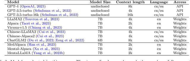 Figure 4 for PsyEval: A Comprehensive Large Language Model Evaluation Benchmark for Mental Health