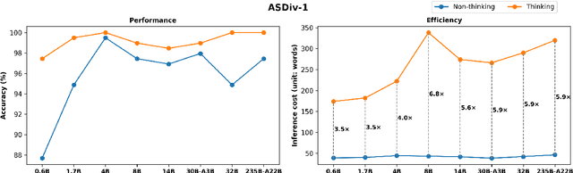 Figure 1 for Do LLMs Really Need 10+ Thoughts for "Find the Time 1000 Days Later"? Towards Structural Understanding of LLM Overthinking