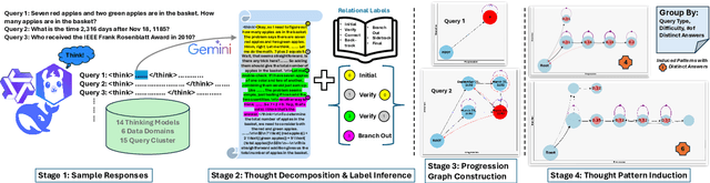 Figure 4 for Do LLMs Really Need 10+ Thoughts for "Find the Time 1000 Days Later"? Towards Structural Understanding of LLM Overthinking