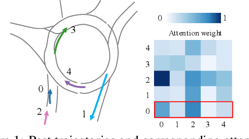 Figure 1 for Leveraging Future Relationship Reasoning for Vehicle Trajectory Prediction