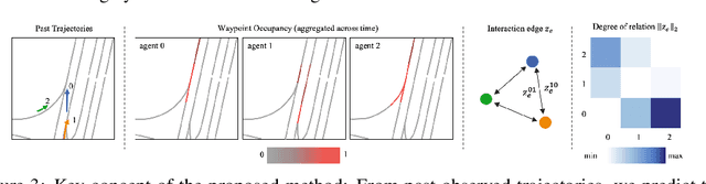 Figure 3 for Leveraging Future Relationship Reasoning for Vehicle Trajectory Prediction