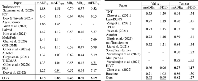 Figure 2 for Leveraging Future Relationship Reasoning for Vehicle Trajectory Prediction