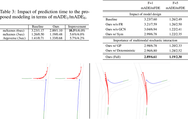 Figure 4 for Leveraging Future Relationship Reasoning for Vehicle Trajectory Prediction